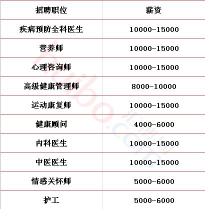 醫(yī)生,技師類人才緊缺 多家企業(yè)高薪招聘中